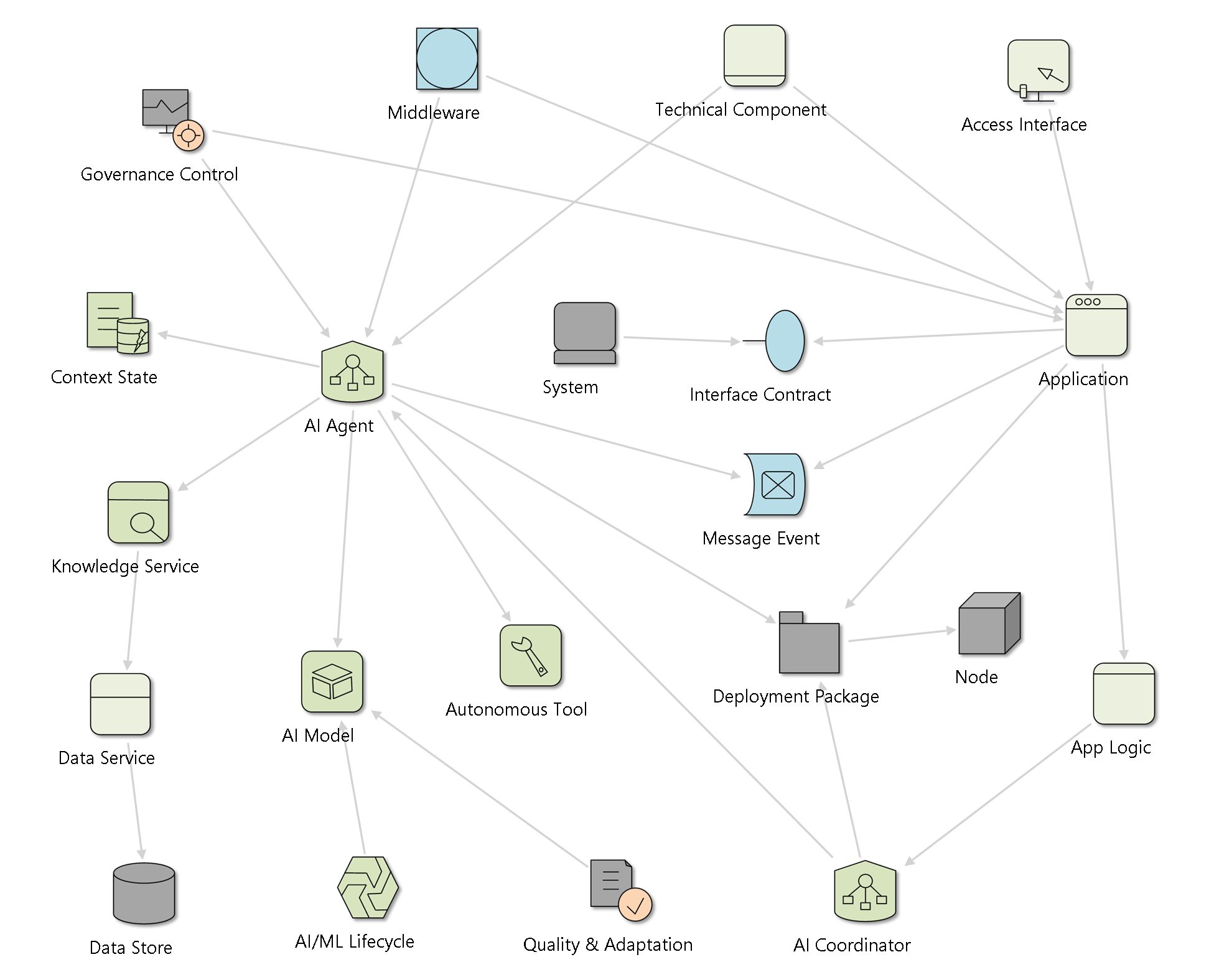 AI-ESA Logical Metamodel AI-ESA Logical Metamodel
