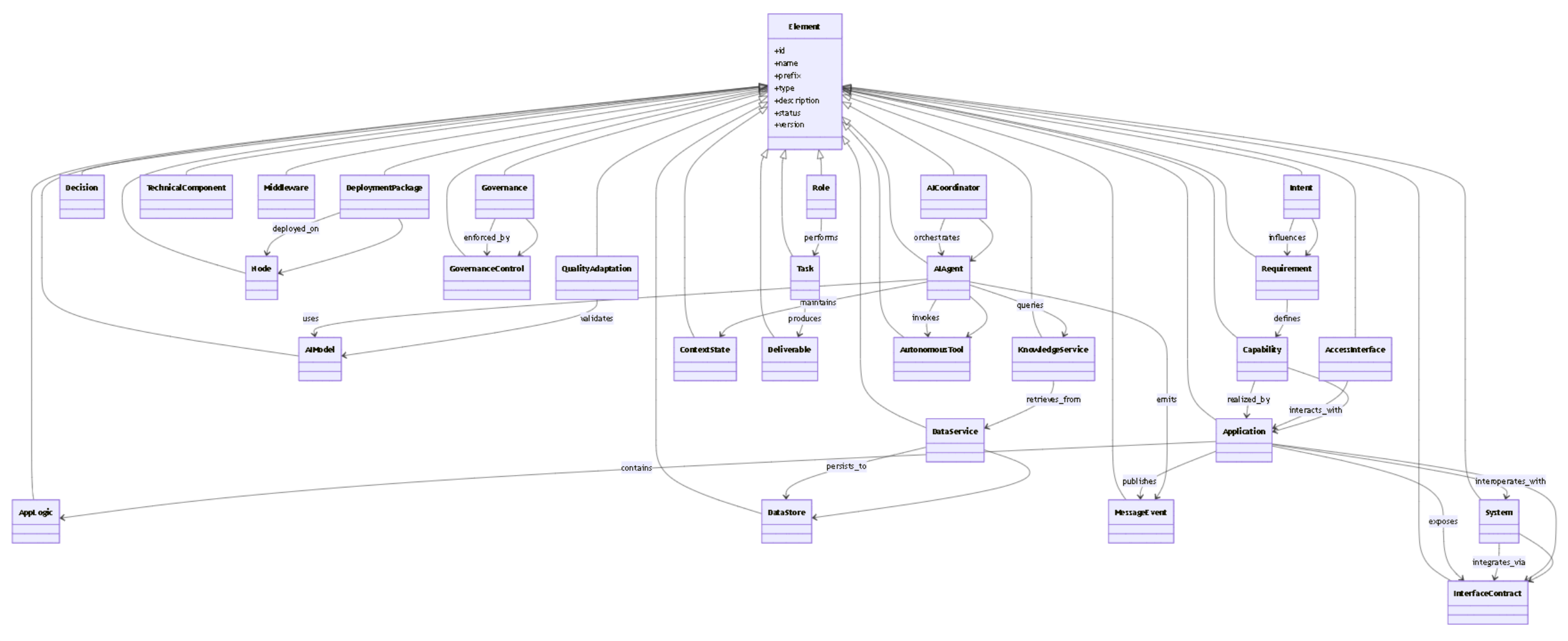 AI-ESA Schema Model AI-ESA Schema Model