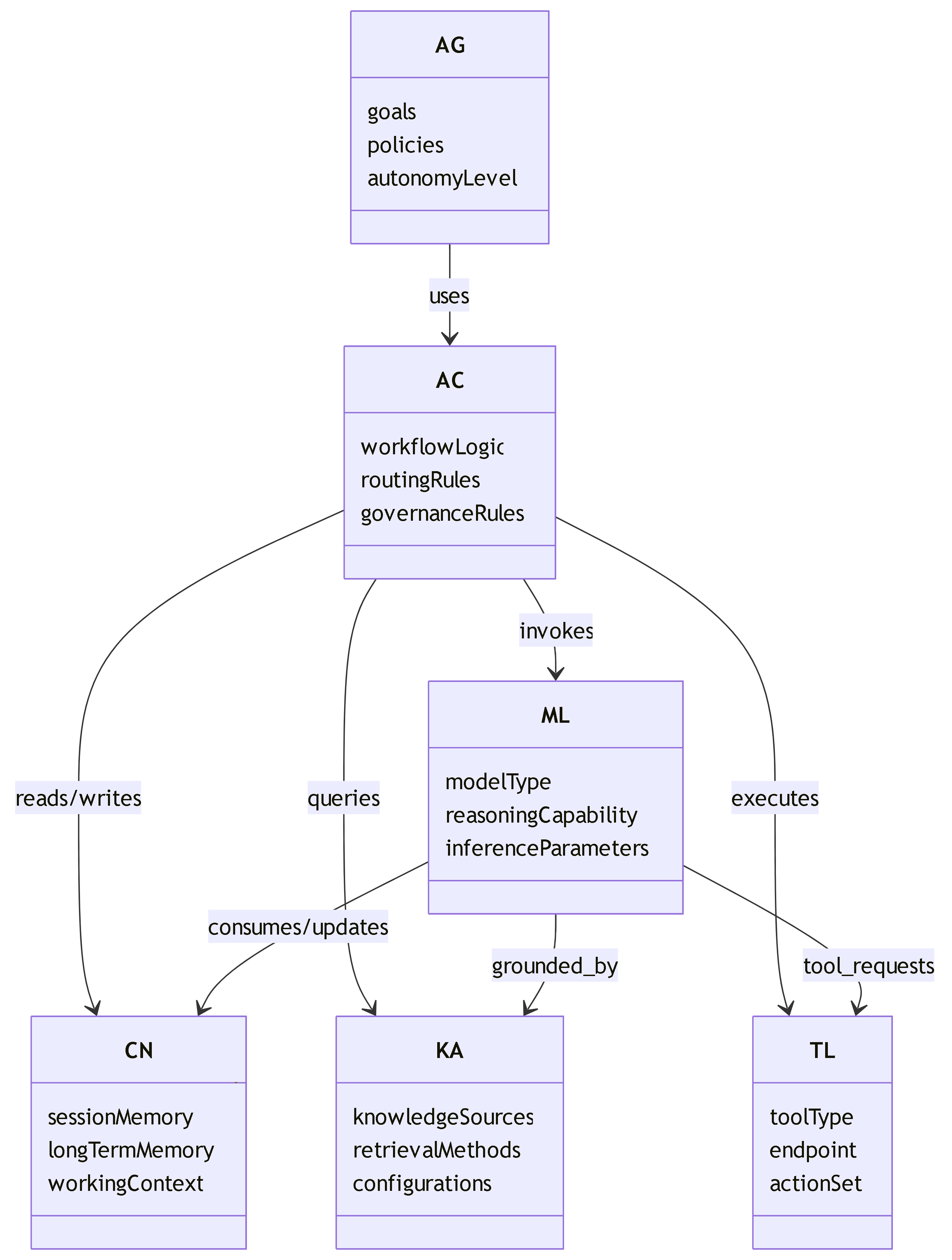 General Metamodel General Metamodel